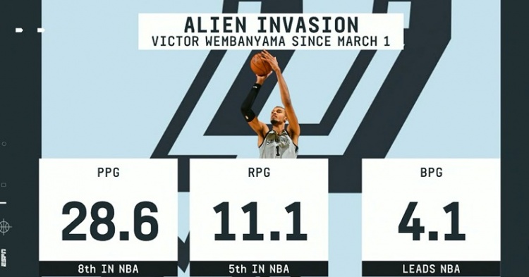 世界杯直播客户端下载官网-毁天灭地！3月以来文班场均4.1帽领跑全联盟 28.6分第8&amp;11.1板第5